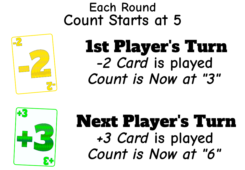Flashcards with mathematical operations, one showing negative two and another showing positive three.
