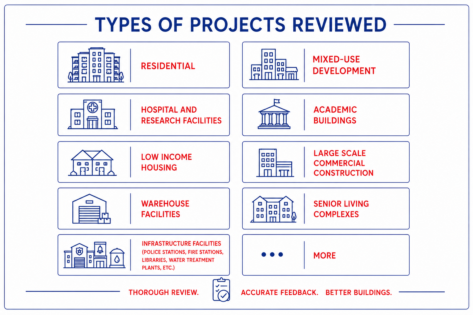 Chart titled 'Types of Projects Reviewed' listing various project categories with icons: residential, hospital and research facilities, low income housing, warehouse facilities, infrastructure facilities, mixed-use development, academic buildings, large scale commercial construction, senior living complexes, and more.  The chart emphasizes thorough review, accurate feedback, and better buildings.