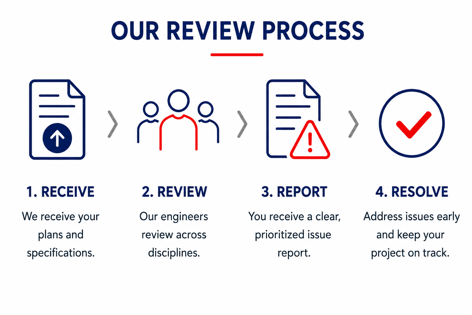 Infographic displaying the process of review: 1. Receive, 2. Review, 3. Report, 4. Resolve, with icons and descriptions for each step.