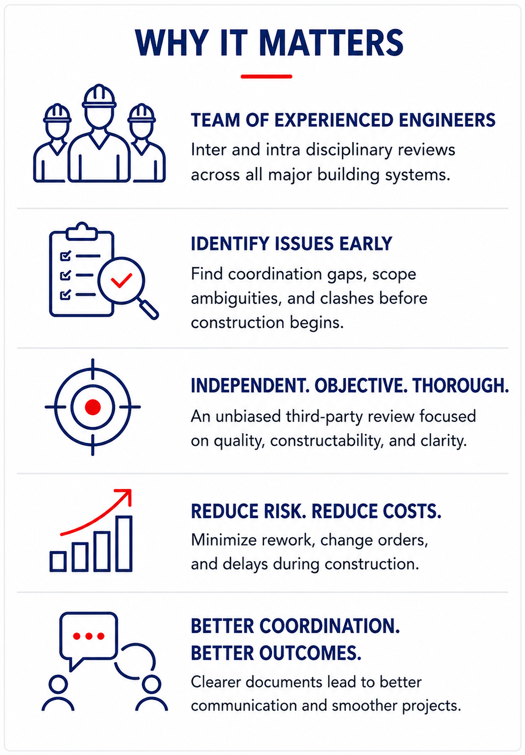 Infographic titled "Why It Matters" with five sections. The first shows an icon of three engineers and states that experienced engineers review major building systems. The second features a clipboard with checkmarks and a magnifying glass, emphasizing early issue identification. The third has a target icon, focusing on objective third-party reviews for quality and clarity. The fourth shows an upward-trending bar graph, highlighting risk and cost reduction during construction. The fifth depicts two people communicating, with text about better coordination and outcomes for smoother projects.