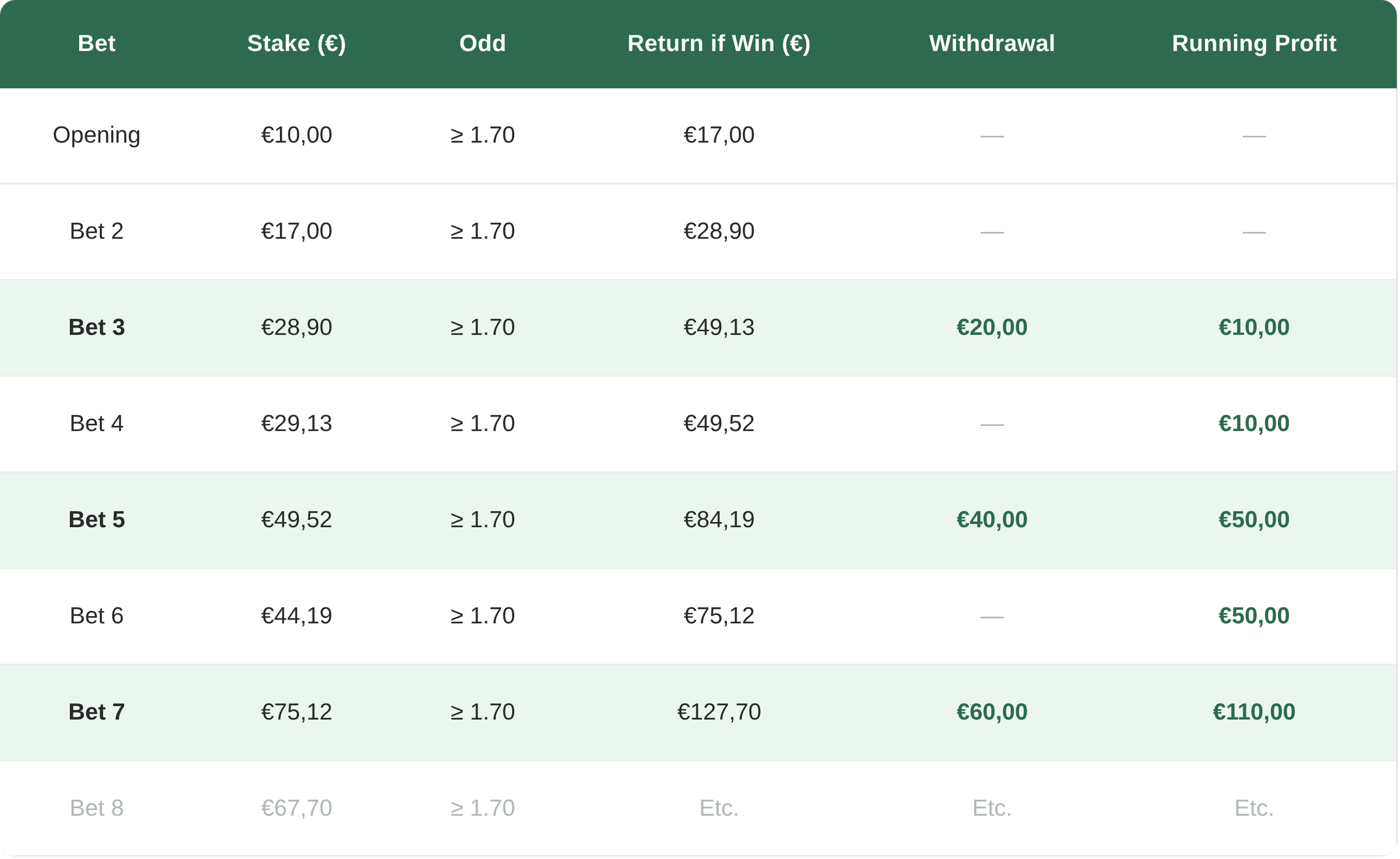 A table showing different bets, stakes, odds, returns, withdrawals, and profits, with some values highlighted in green or bold.