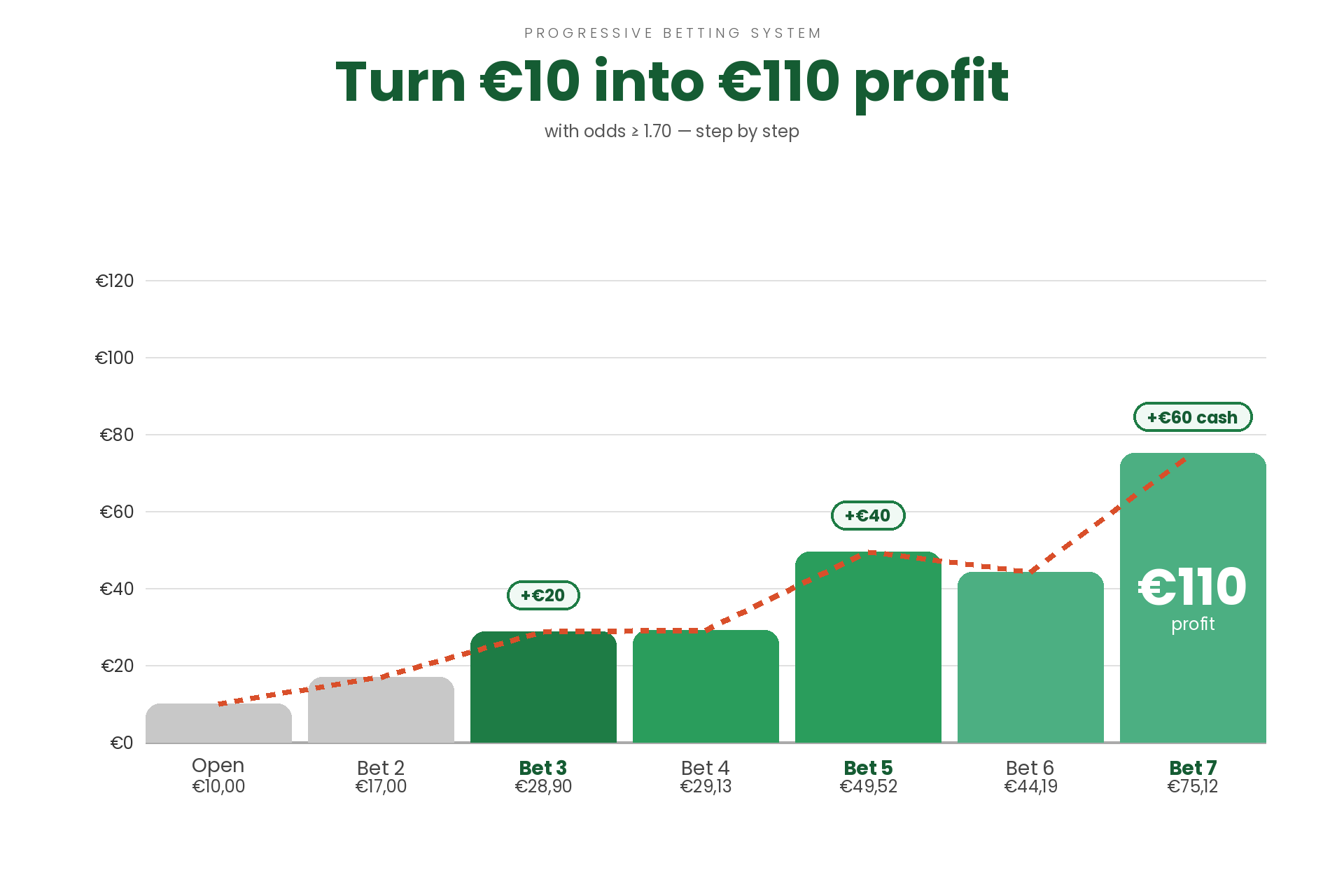 A graph illustrating progressive betting system to turn €10 into €110 profit with odds of 1.70 or higher, showing bet amounts and potential cash gains at different stages.