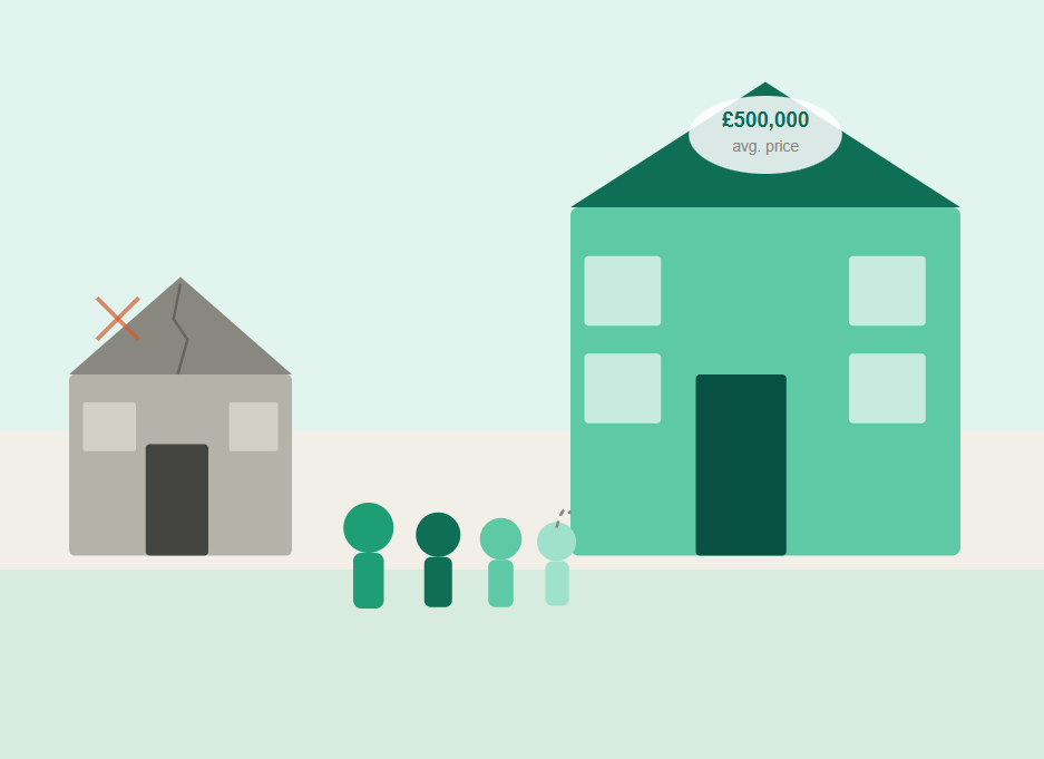 Comparison of two houses, one damaged with a cracked roof, and one larger, new house with a price tag of 500,000 pounds. Four stylized figures stand in front of them.