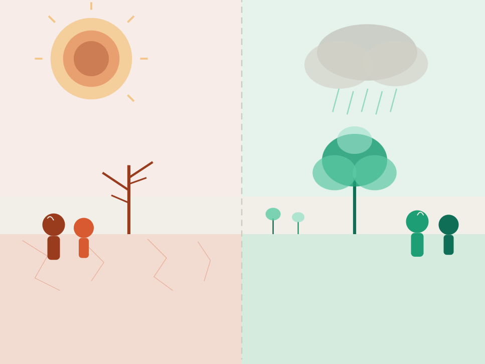 Simple illustration showing contrasting weather scenes: on the left, a sunny, warm day with two people and a leafless tree; on the right, a rainy, cool day with two people and lush trees.