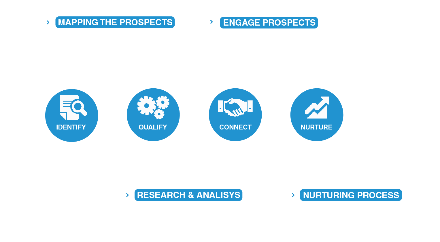 Business process flowchart with four main steps: Identify, Qualify, Connect, Nurture, each represented by icons and accompanied by detailed descriptions of activities involved in prospecting and nurturing clients.