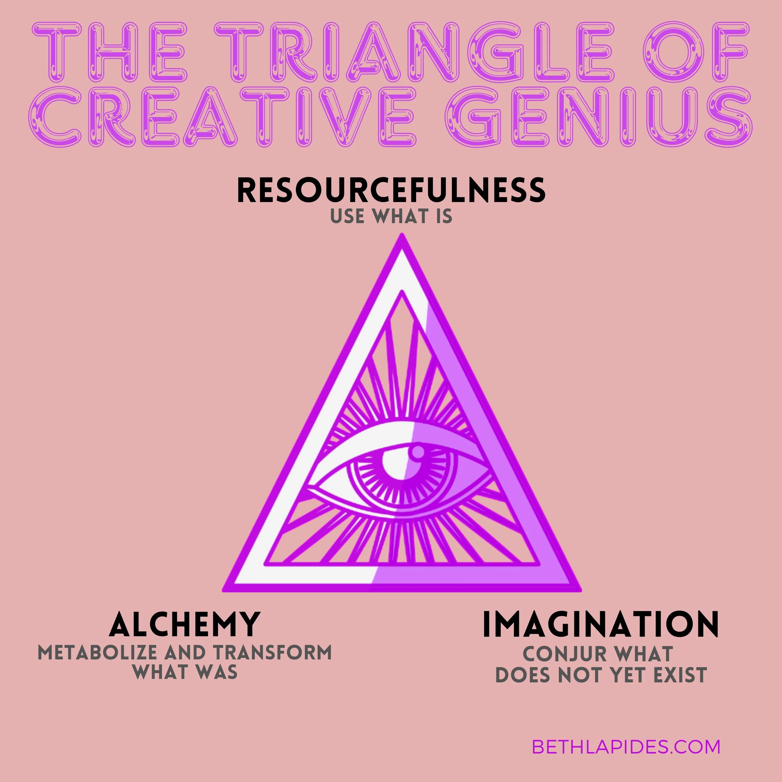The Triangle of Creative Genius