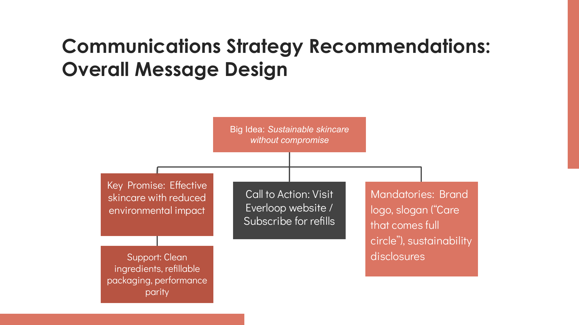 A presentation slide titled 'Communications Strategy Recommendations: Overall Message Design' with various text boxes outlining key points about sustainable skincare, including the big idea, call to action, and brand mandatories, all connected in a flowchart layout.