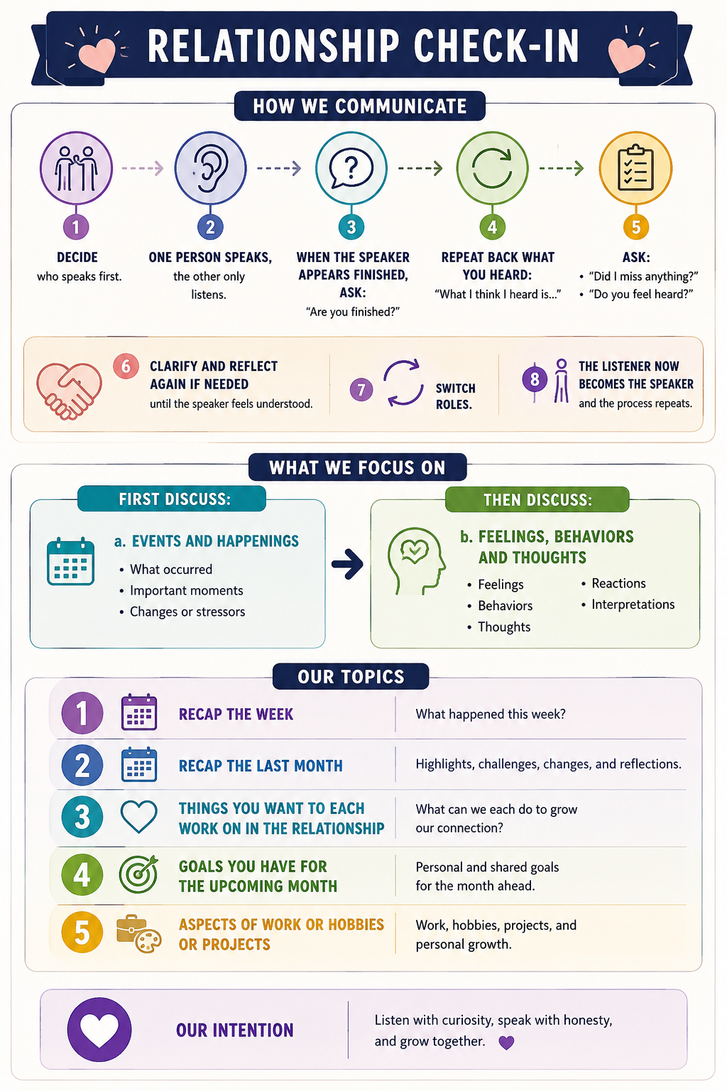 A visual guide titled 'Relationship Check-In' with sections on communication steps, focus areas for discussion, and topics for reflection. It includes icons and numbered steps for listening and sharing in relationships.