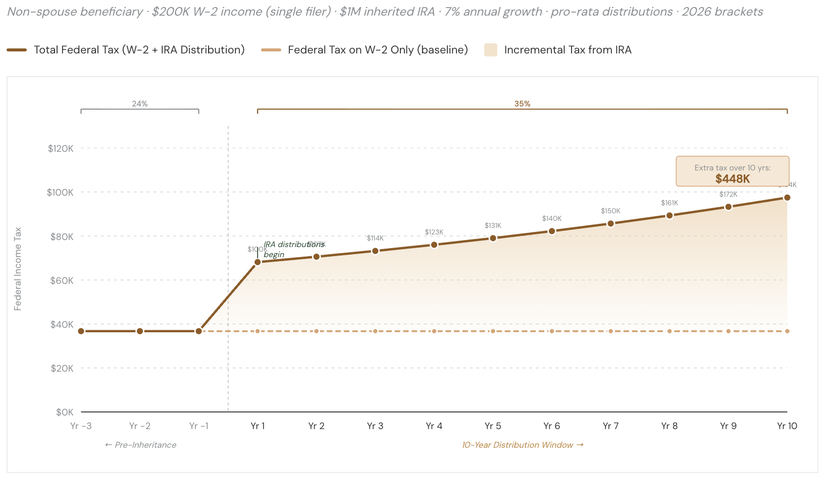 Line chart showing total federal tax on a non-spouse beneficiary's W-2 income plus inherited IRA distributions rising steeply once distributions begin, versus a flat W-2-only baseline, with $448K in extra tax over ten years.