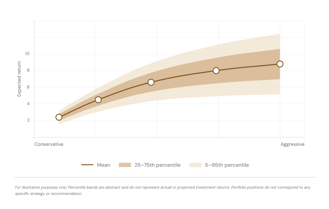 Line graph showing expected return increasing from conservative to aggressive, with shaded areas representing 25-75th and 5-95th percentile ranges.