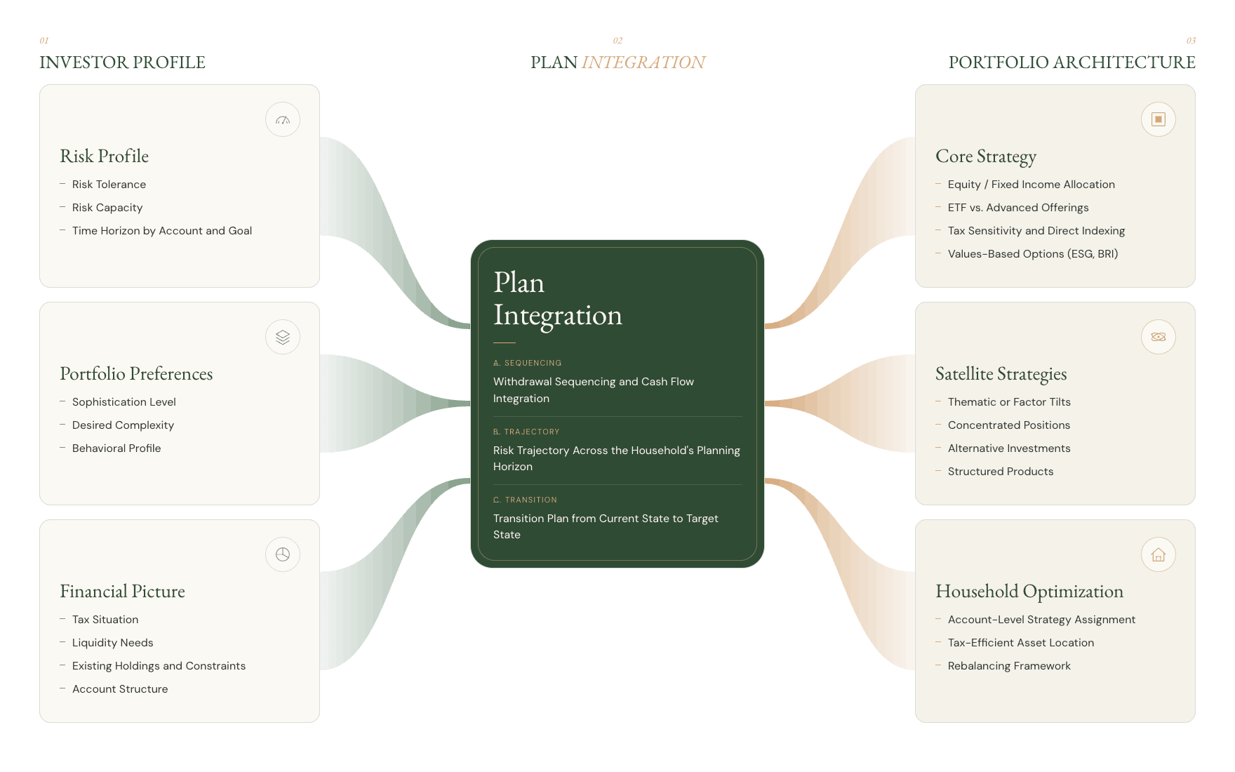 Portfolio design process diagram