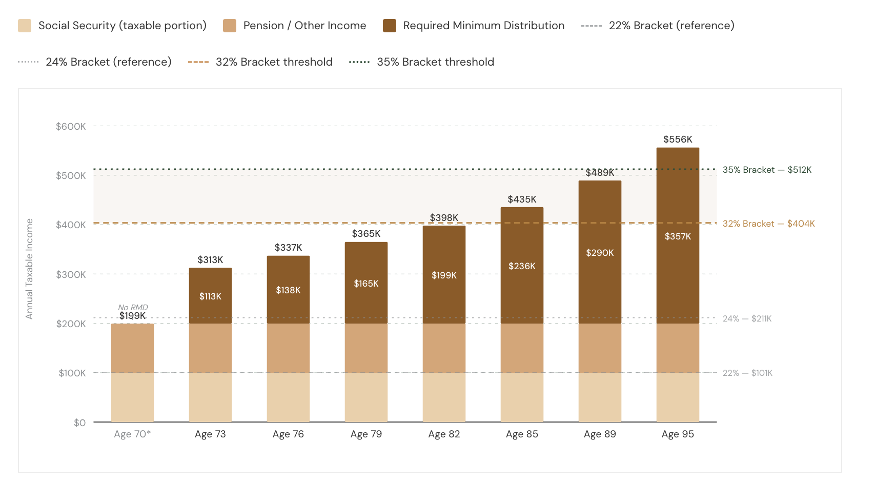 Stacked bar chart showing Social Security, pension, and required minimum distribution income rising from age 70 through age 95, crossing the 32% and 35% federal bracket thresholds.
