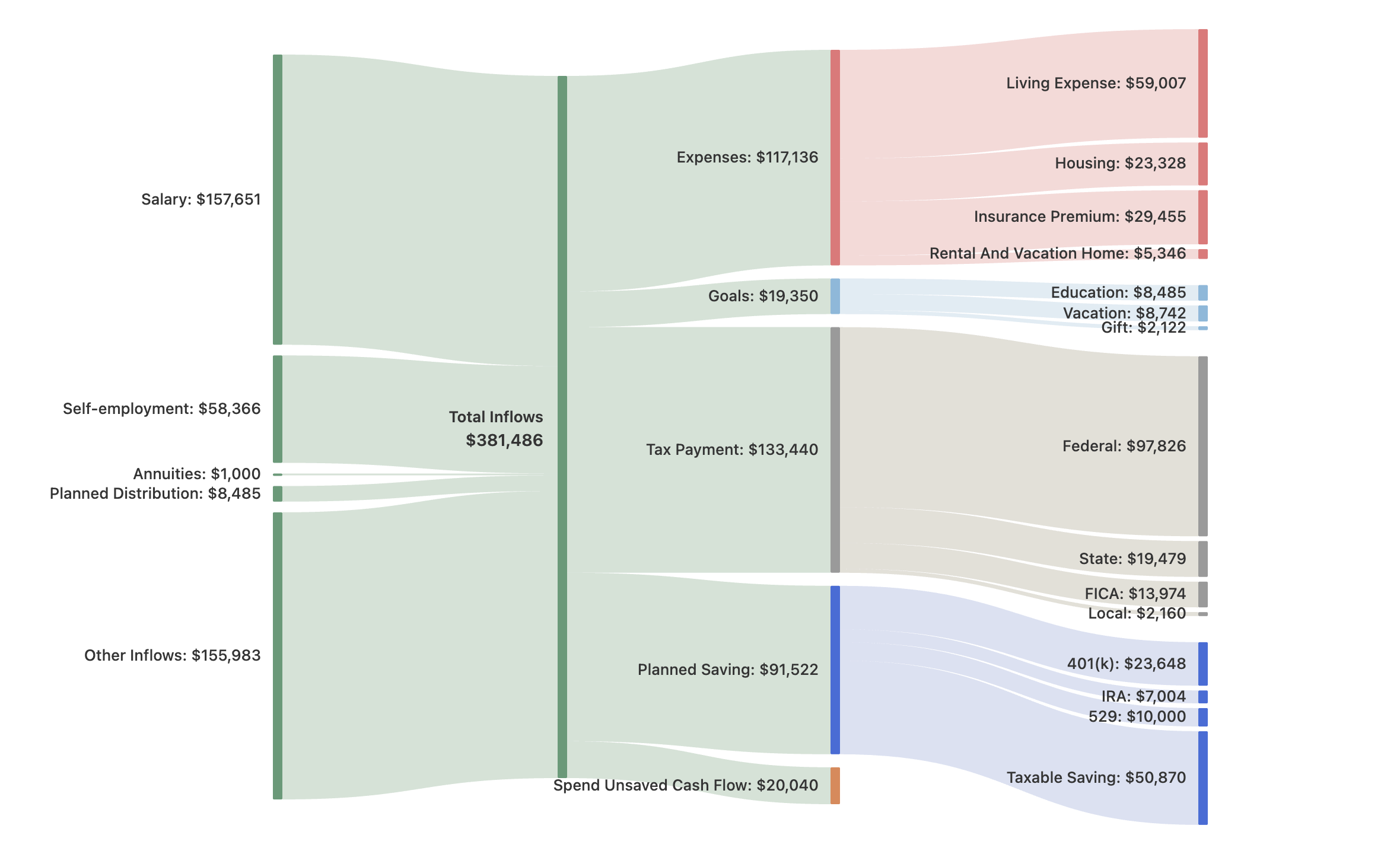 A detailed infographic diagram depicting a personal financial flow, illustrating income sources, expenses, savings, tax payments, and different fund allocations, with various figures labeled for each category.