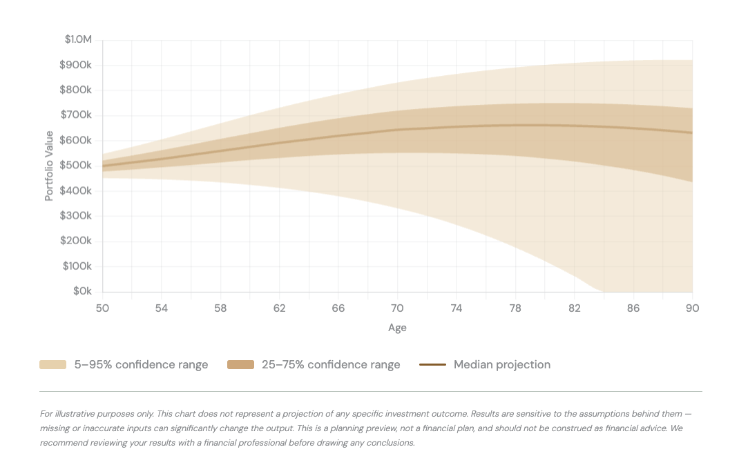 A financial chart showing project portfolio values over age, with confidence ranges and a median projection, from age 50 to 90.