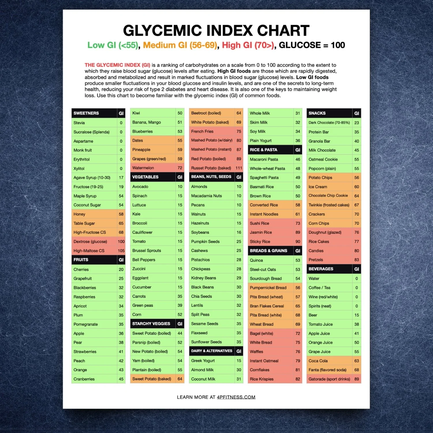 Four Pillar Fitness Glycemic Index Chart