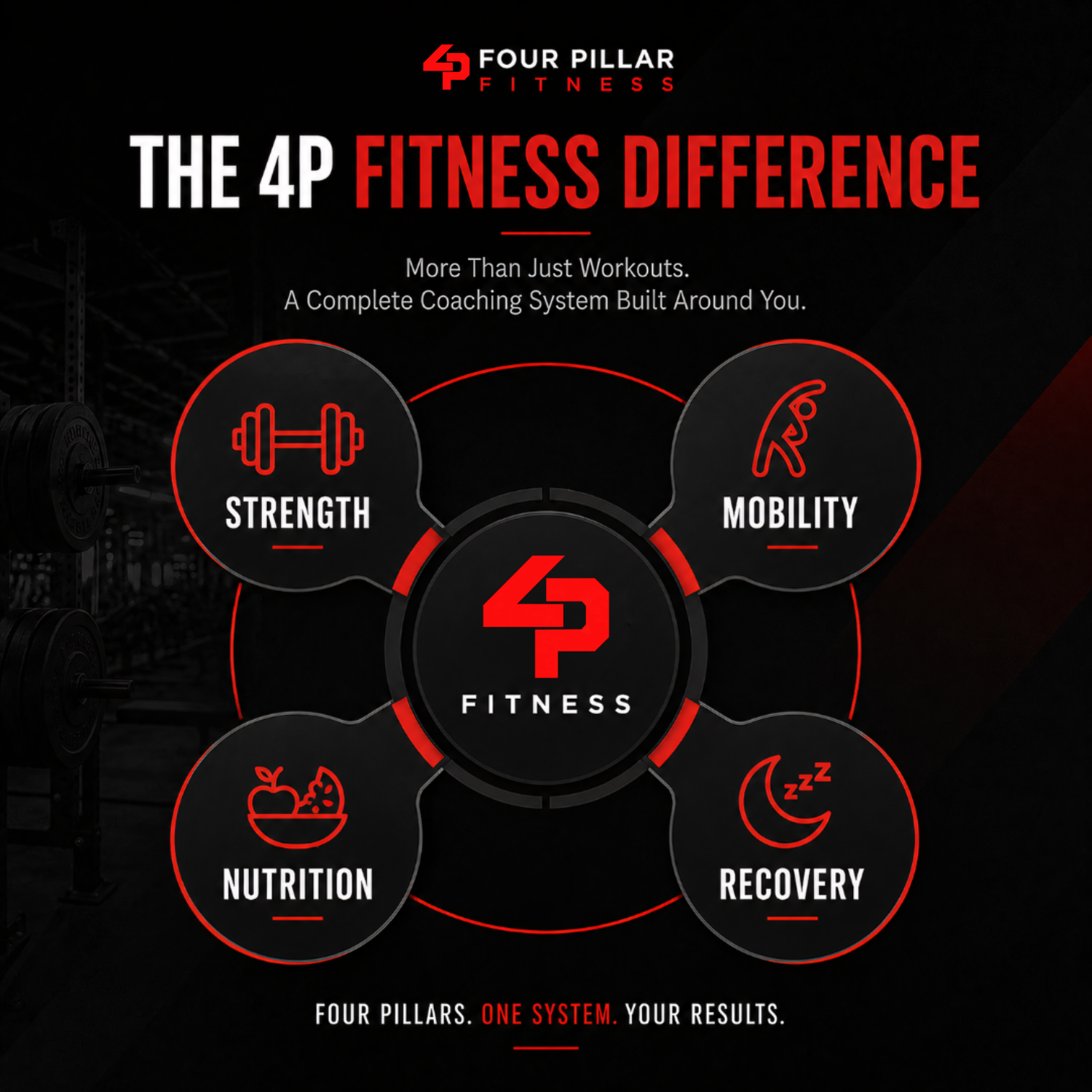The 4P Fitness Difference. 4P Fitness is built around Strength, Mobility, Nutrition, and Recovery, so your plan supports the whole picture.