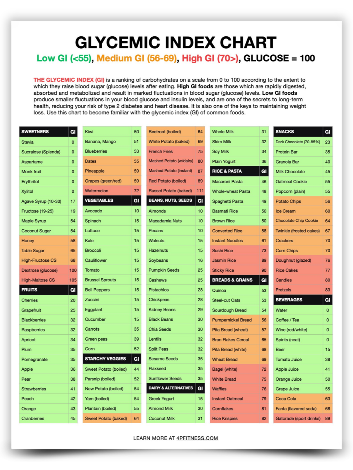 Glycemic index chart categorizing foods into low, medium, and high GI. Includes sections for sweeteners, vegetables, fruits, starchy veggies, dairy, beans, grains, snacks, and beverages, with specific food items and their GI values.