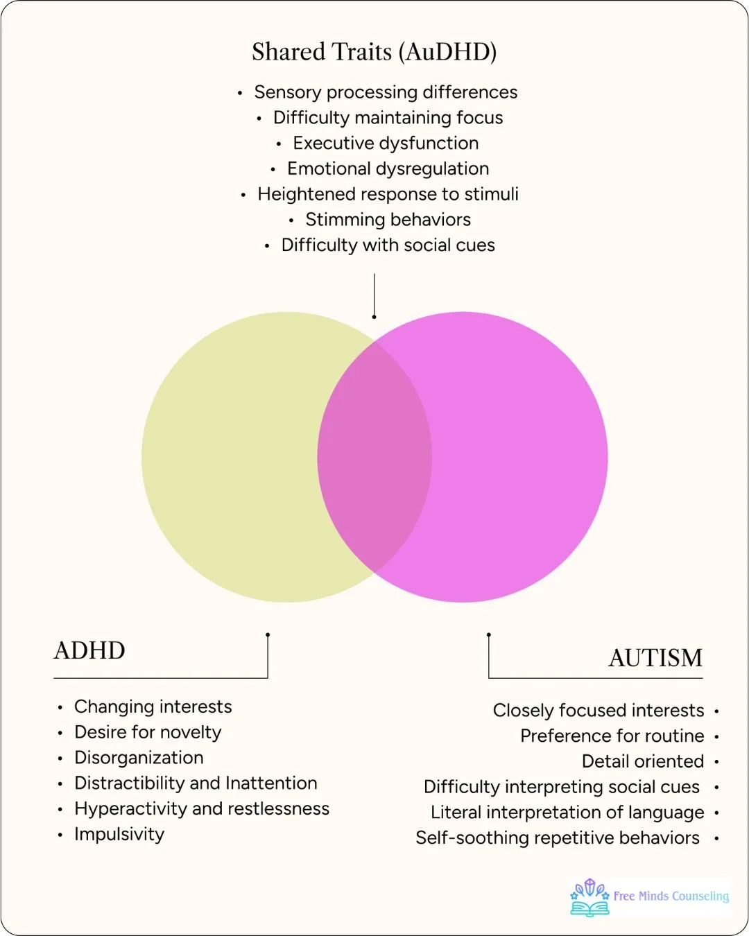Venn diagram comparing shared traits of ADHD and Autism. ADHD traits include changing interests, desire for novelty, disorganization, distractibility, hyperactivity, impulsivity. Autism traits include focused interests, routine preference, detail orientation, social cue difficulty, language interpretation, repetitive behaviors. Overlapping traits are sensory processing differences, focus difficulty, executive and emotional dysfunction, heightened response to stimuli, stimming behaviors, social cue difficulty.