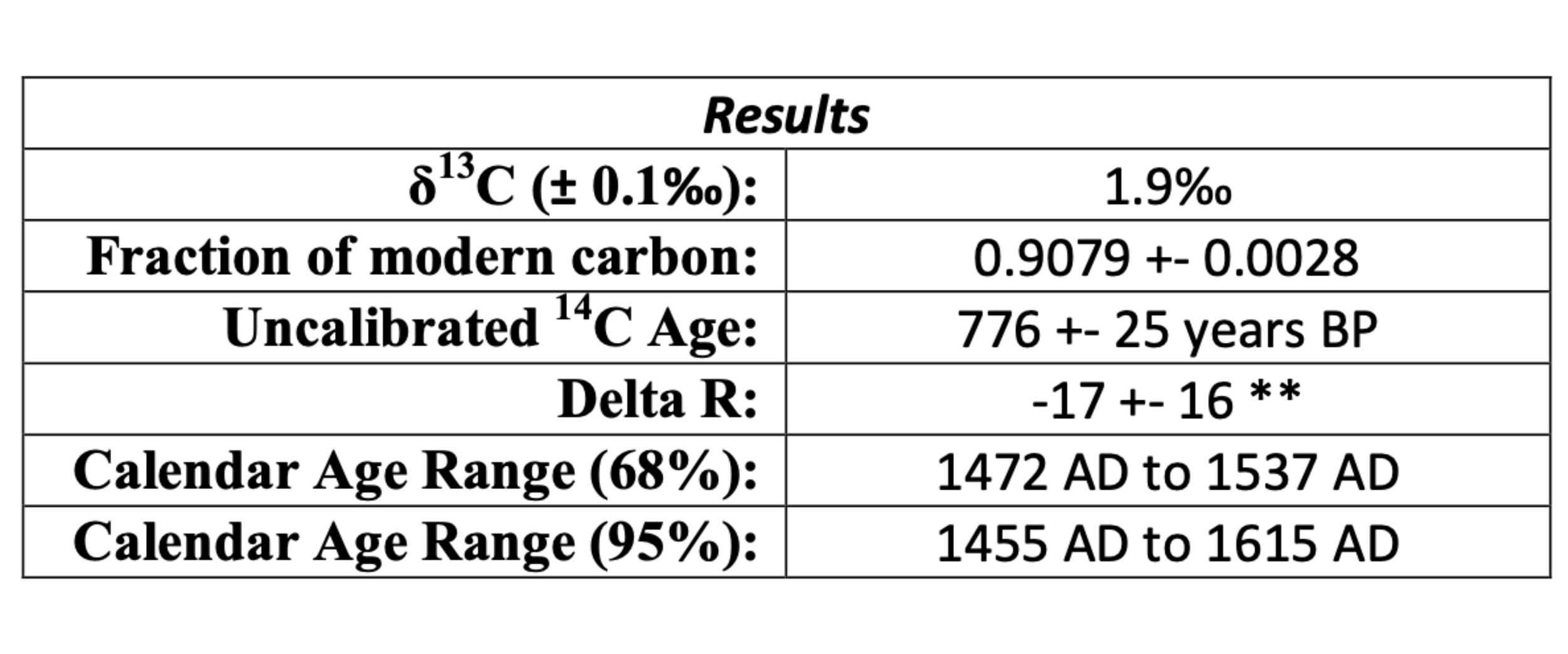 Table displaying scientific research results, including measurements of carbon isotope ratios, fraction of modern carbon, uncalibrated carbon age, delta R values, and calendar age ranges.