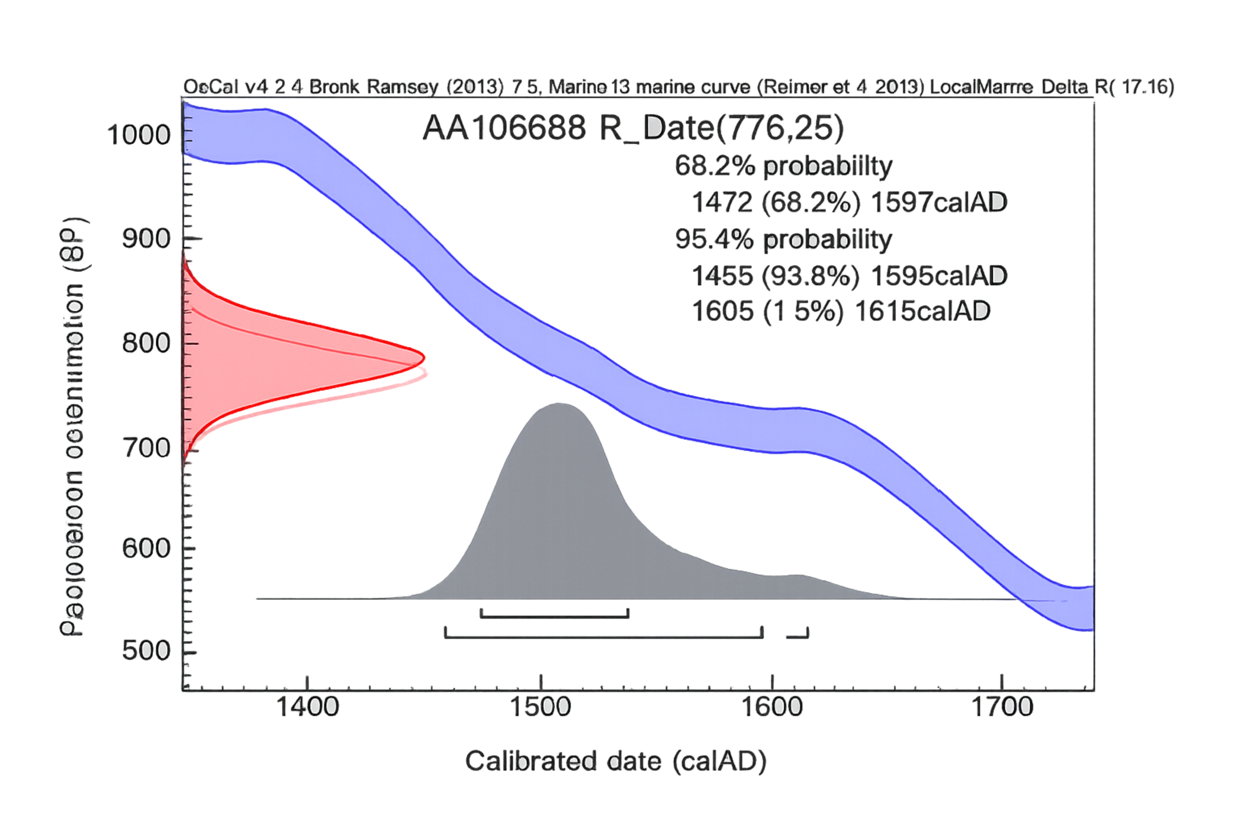 A carbon dating scientific graph showing probability curves for calibrated date in calAD, with red and blue shaded areas indicating different probability levels.
