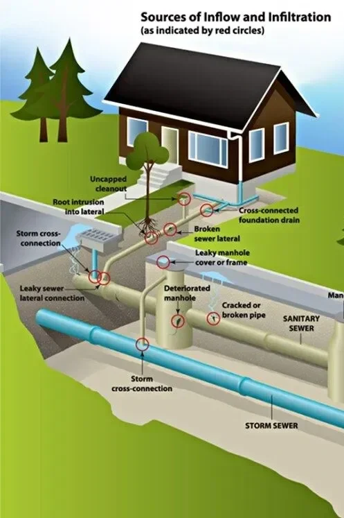 Diagram illustrating sources of household water inflow and infiltration, unprotected cleanout, root intrusion, cross-connected foundation drain, broken sewer lateral, leaky manholes and pipes, cracked pipes, and storm sewer
