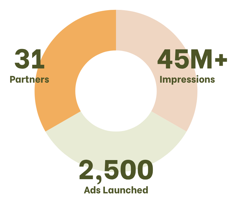 Fated Marketing Success Chart