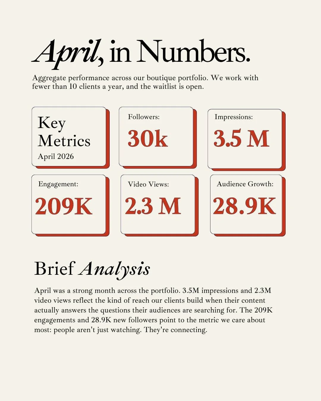 The numbers are good. The work behind them is the part we want to talk about.

April across our portfolio:
🔴 3.5M impressions
🔴 2.3M video views
🔴 209K engagements
🔴 28.9K new followers

Numbers like these don't happen by accident. Behind each on