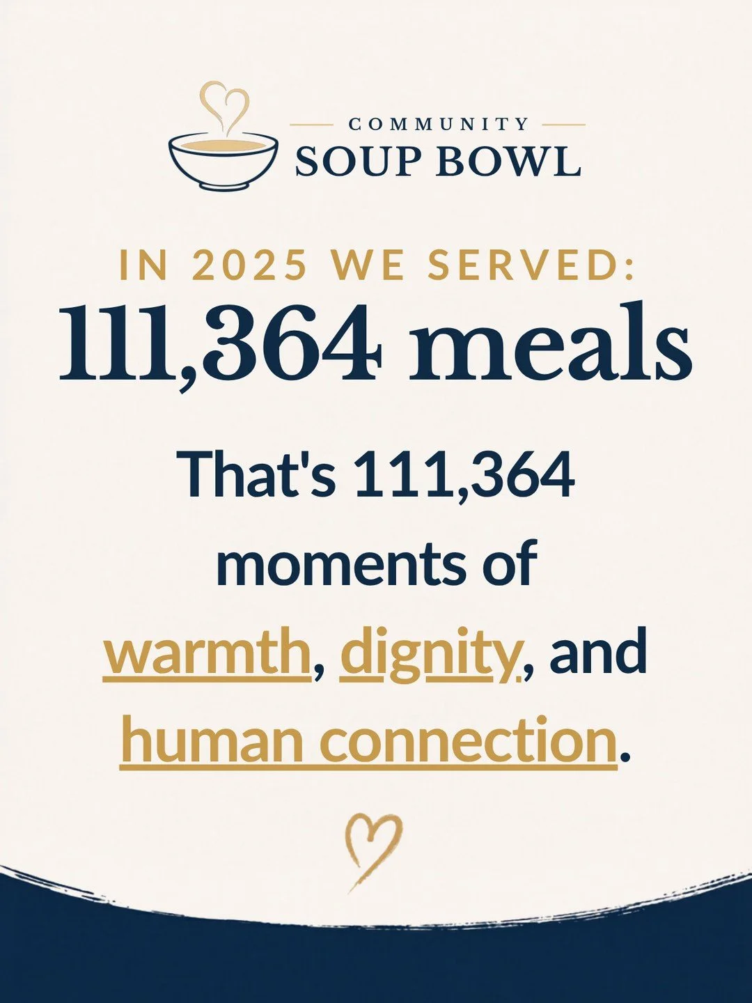 In 2025, the Tuscaloosa Community Soup Bowl served 111,364 meals to our neighbors in need.

That's 111,364 moments of warmth, dignity, and human connection.

None of it happens without this community: the volunteers who show up, the churches who help
