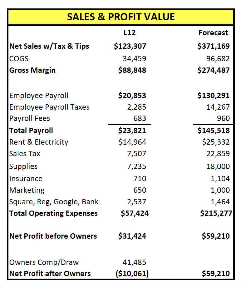 Spreadsheet showing Una Más 12-month actual sales and profit next to a full-capacity forecast, landing at a $59,210 forecasted net profit