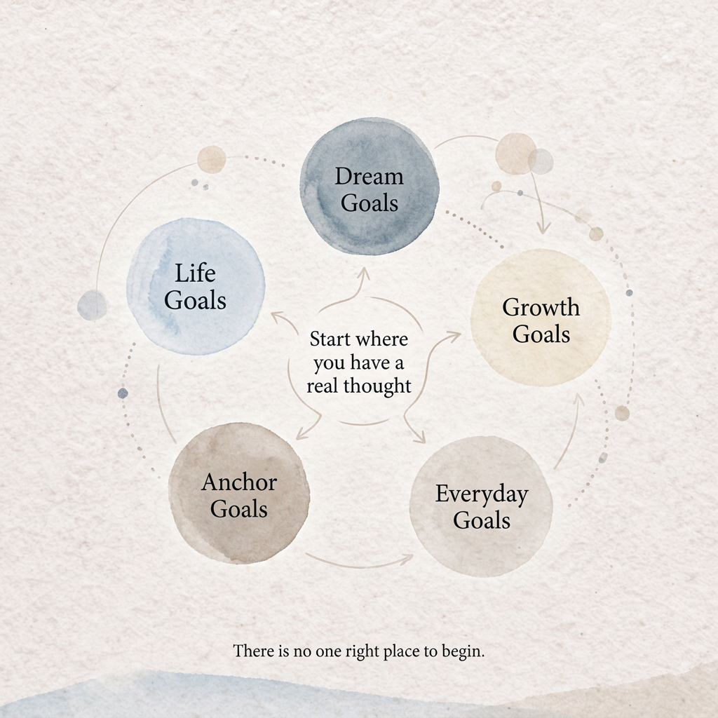 The 5 Types of Goals in A Life in Goals - And Why You Need More Than One Kind