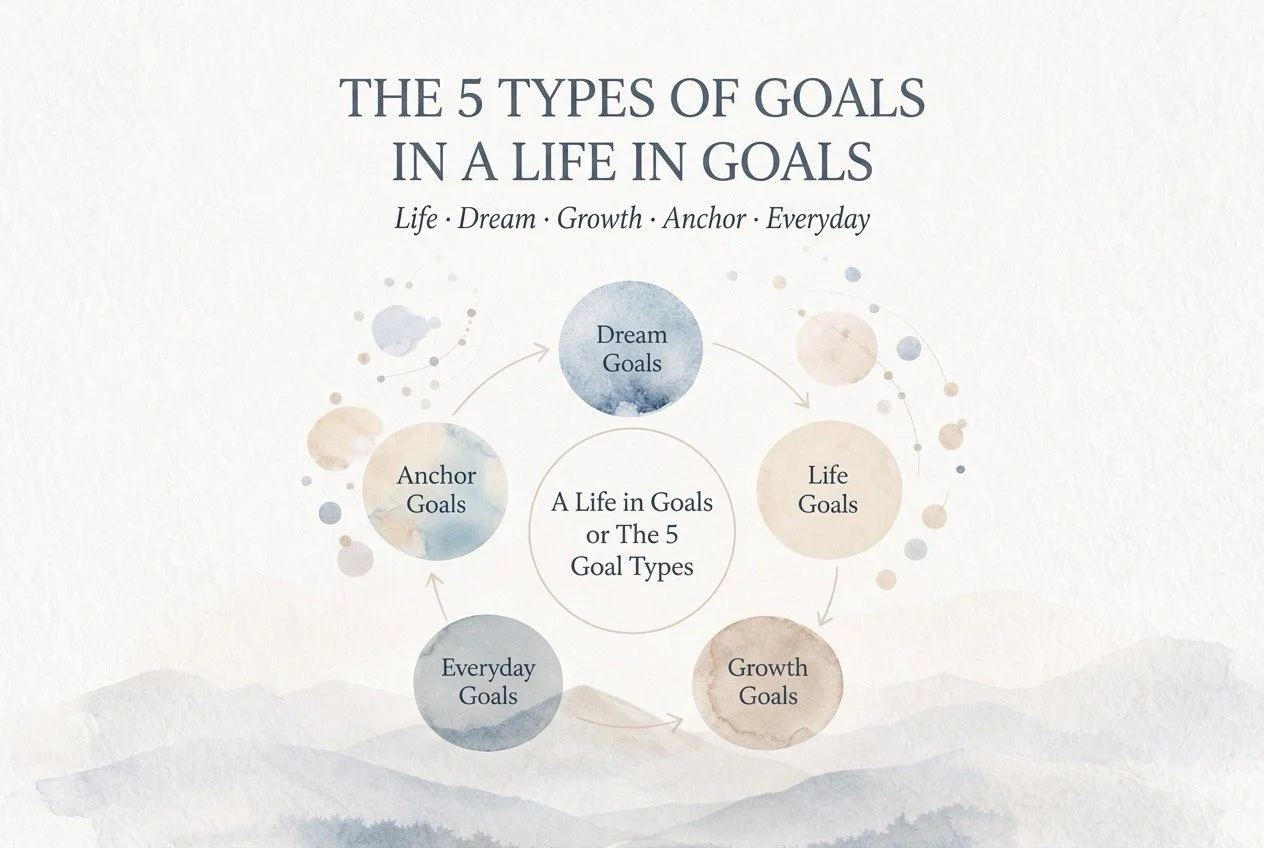 The five types of goals in A Life in Goals: Life Goals, Dream Goals, Growth Goals, Anchor Goals and Everyday Goals.