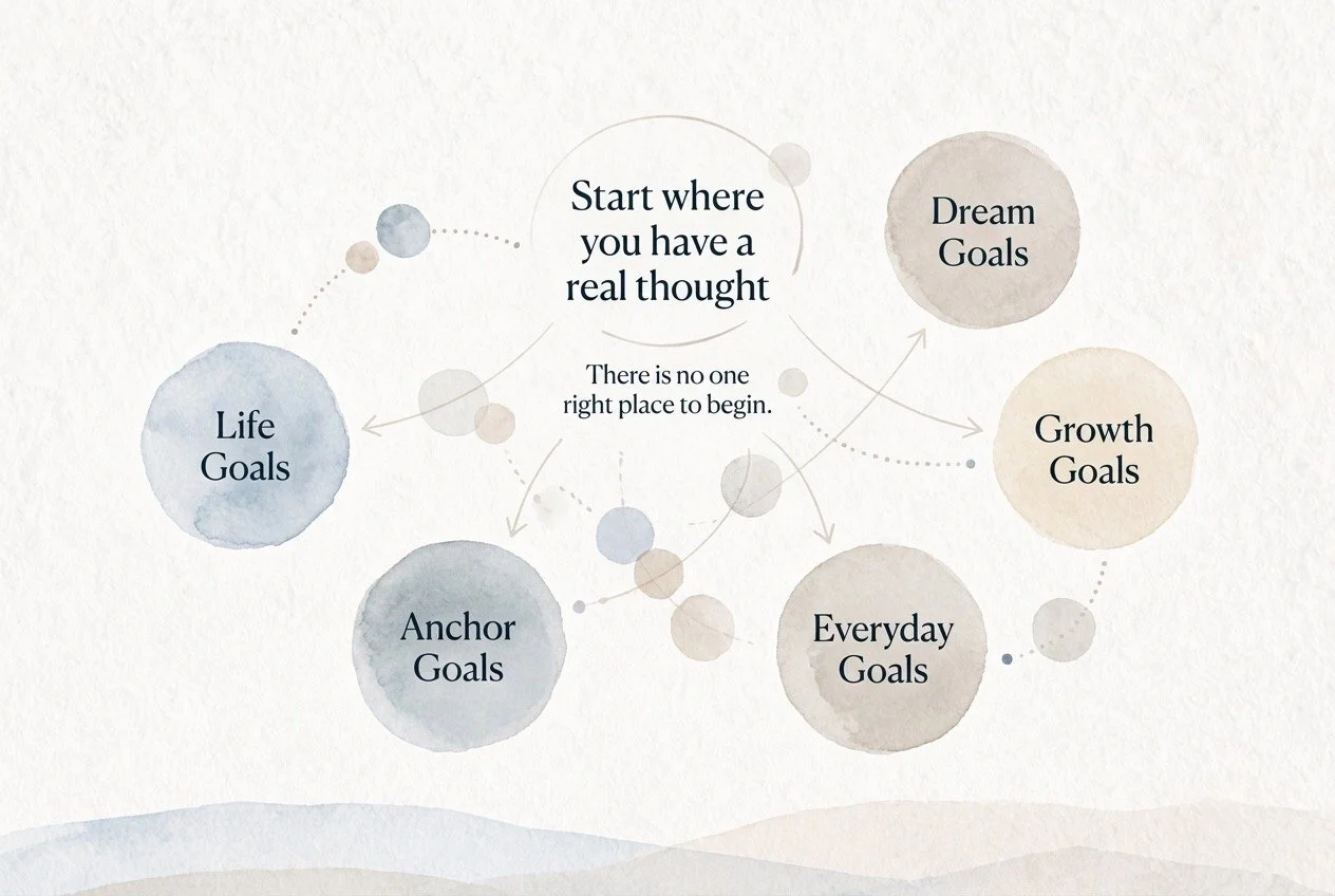The five goal types in A Life in Goals showing there is no one right place to begin and you can start with the goal that gives you a real thought.