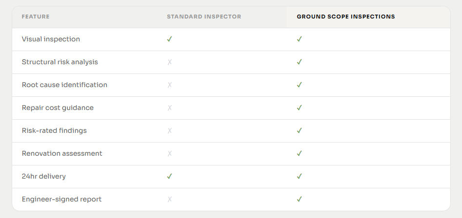 Comparison table showing features inspected by standard inspector and ground scope inspections, including visual inspection, structural risk analysis, root cause identification, repair cost guidance, risk-rated findings, renovation assessment, 24hr delivery, and engineer-signed report.