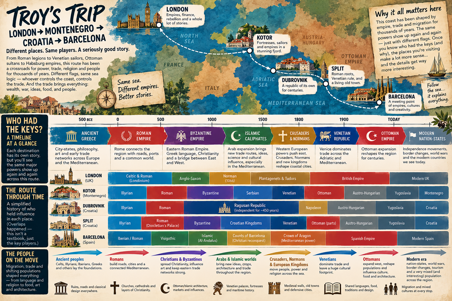 A colorful historical and geographical infographic titled 'Troy's Trip' depicting a route from London, UK to Montenegro, with stops in Croatia and Spain. It includes a timeline of historical periods, key empires, cultures, and influences at each location, and highlights their significance over time. The infographic features a map, timelines, illustrations of landmarks, and icons representing cultural elements and historical events.