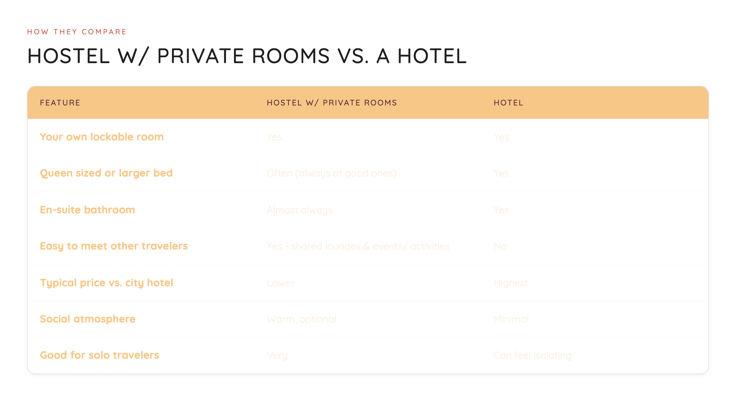how hostels with private rooms compare to hotels