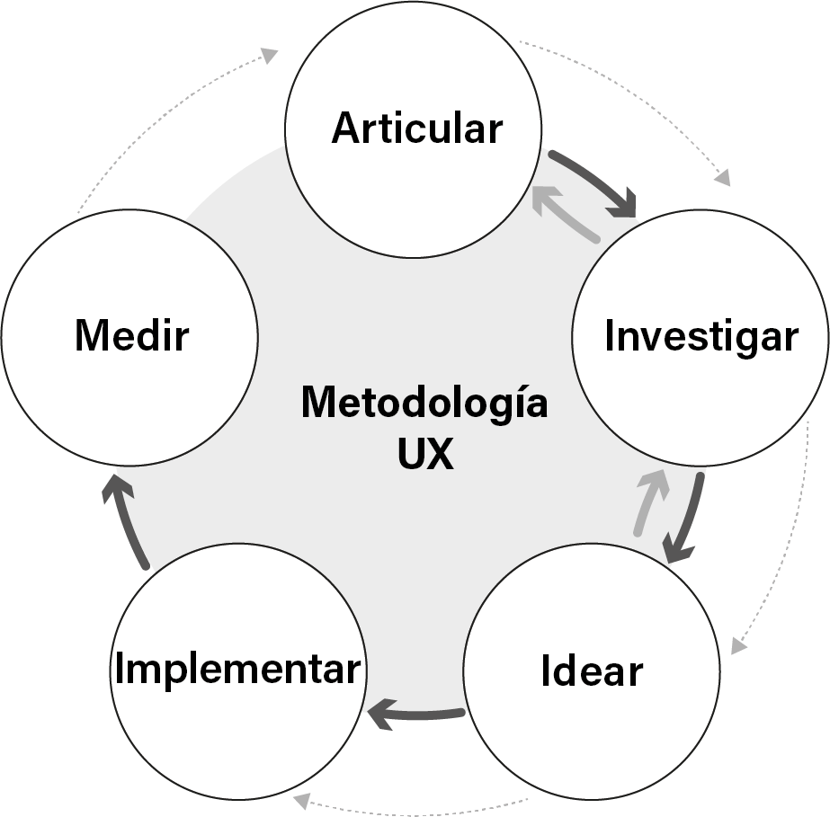 Diagrama de la metodología UX con cinco pasos: Articular, Investigar, Idear, Implementar y Medir, en un ciclo alrededor del título 'Metodología UX'.