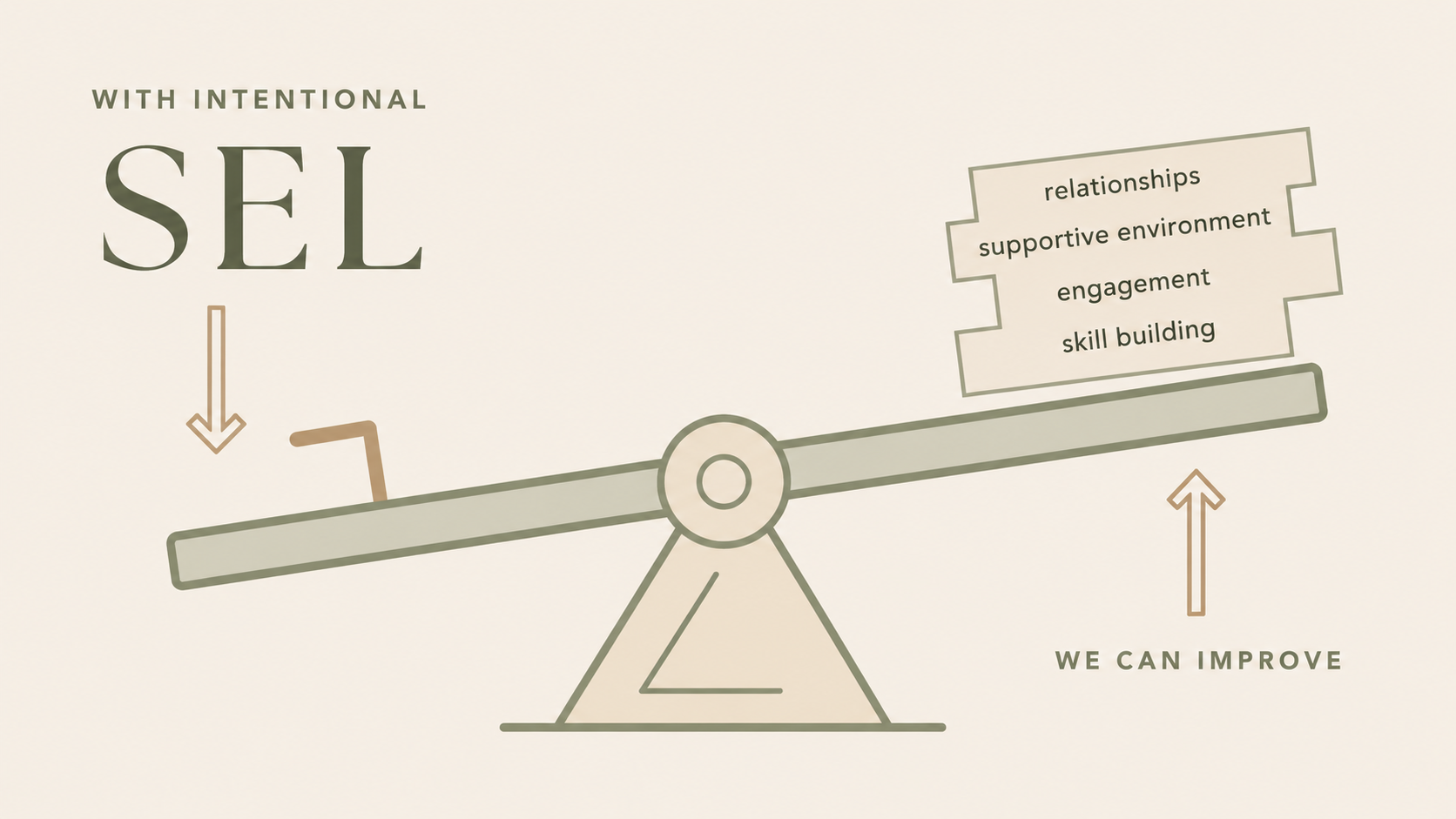 An illustration of a seesaw balancing SEL benefits, with 'WITH INTENTIONAL SEL' on one side and 'WE CAN IMPROVE' on the other, listing 'relationships, supportive environment, engagement, skill building'.