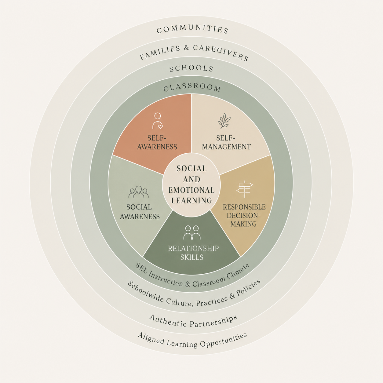 A circular infographic illustrating social and emotional learning components such as self-awareness, self-management, responsible decision-making, relationship skills, and social awareness, with layers representing communities, families, schools, classrooms, and the outer circle of school climate, culture, practices, partnerships, and opportunities.