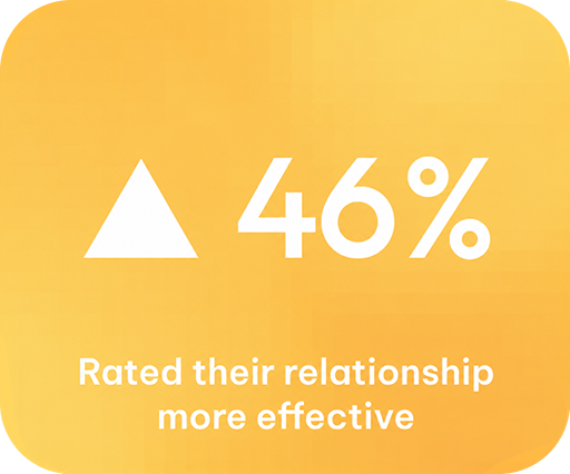46% rated their relationship more effective