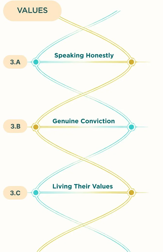 Values relationship dimensions: Speaking Honestly, Genuine Conviction and Living Their Values