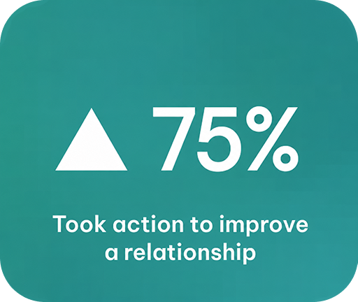 75% of participants took action to improve a workplace relationship