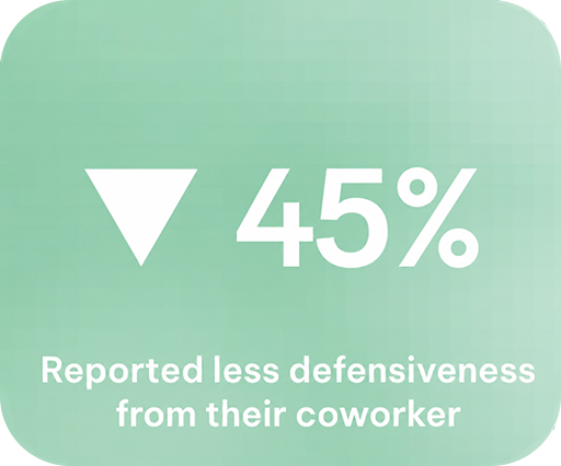 45% reported less defensiveness from their coworker