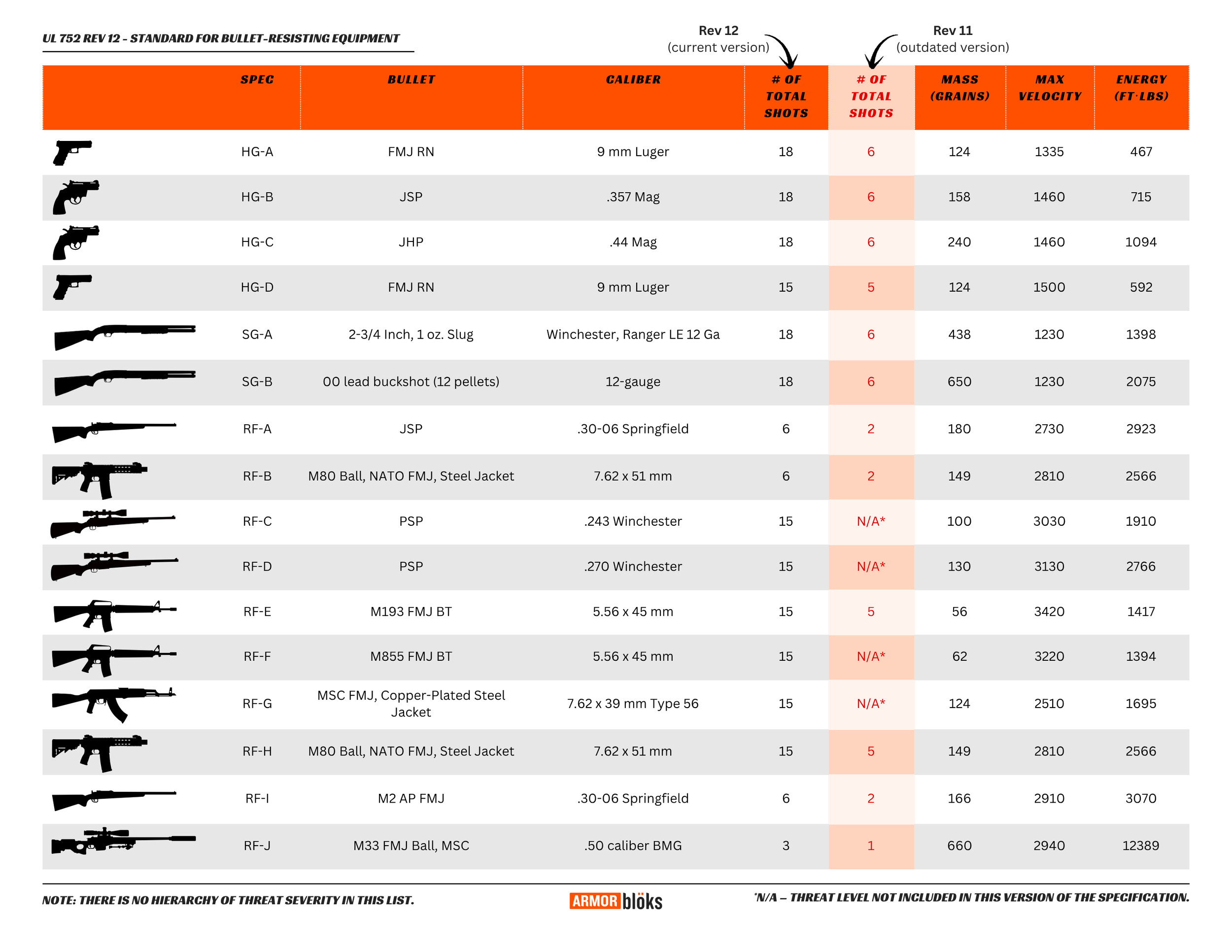 A table that describes the latest UL 752 standard for bullet-resisting equipment.