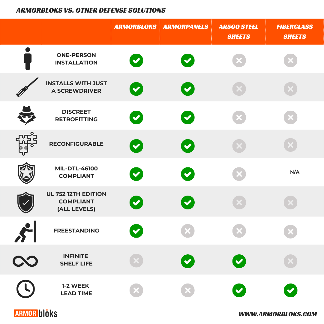 Comparison of Armorbloks products to others on the market.