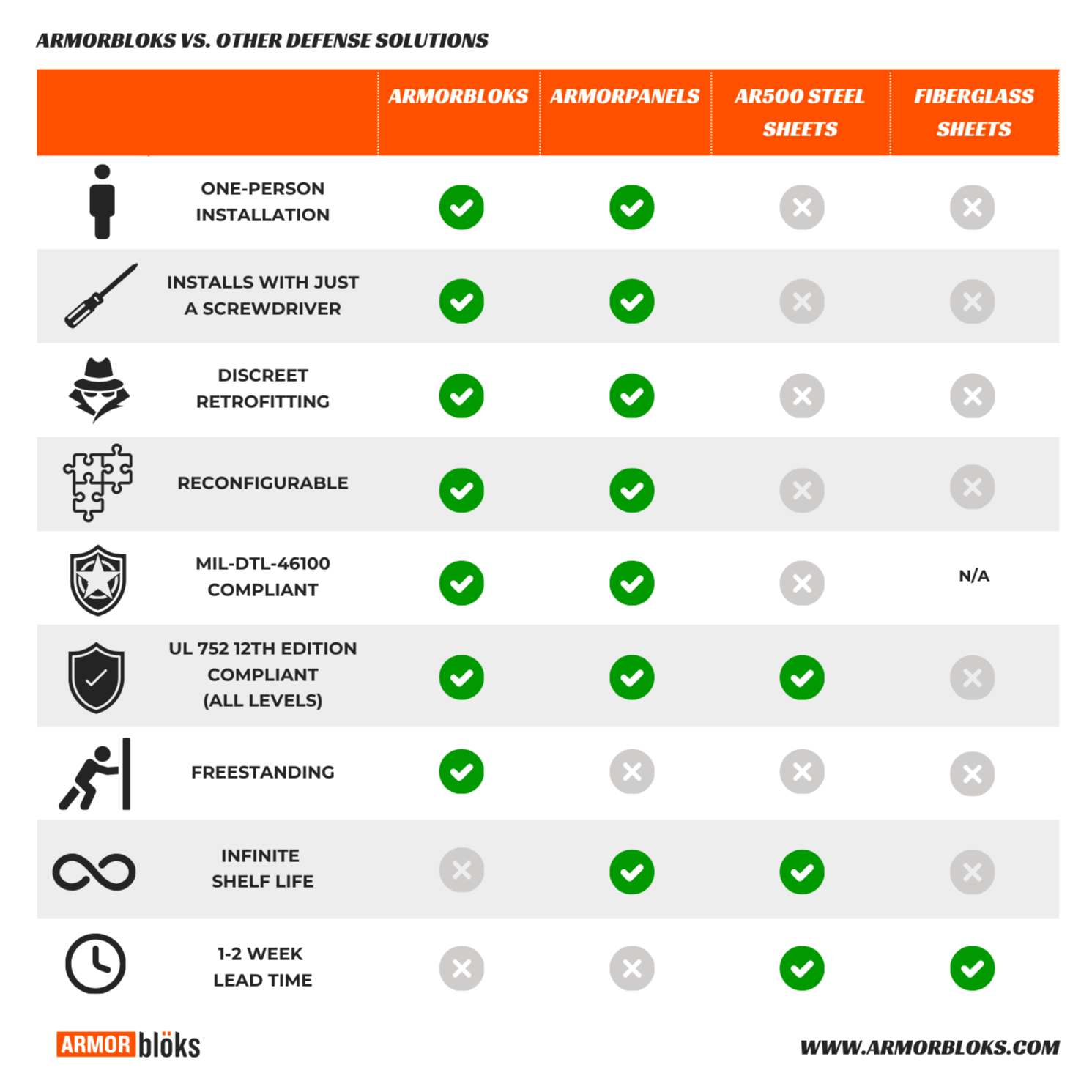 Comparison chart of armor defense solutions, including Armorbloks, ArmorPanels, AR500 steel sheets, and fiberglass sheets, highlighting installation methods, certifications, and lead times.