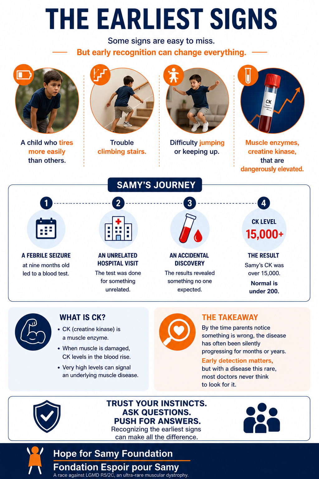 Infographie intitulée « Les premiers signes » expliquant les signes de dystrophie musculaire chez les enfants, avec des images d’un garçon fatigué, montant des escaliers, sautant et du matériel de test de laboratoire; comprend le parcours de Samy avec les tests médicaux et les niveaux de CK, ainsi que des informations sur l’enzyme CK (créatine kinase), la détection précoce et des conseils pour reconnaître les signes.