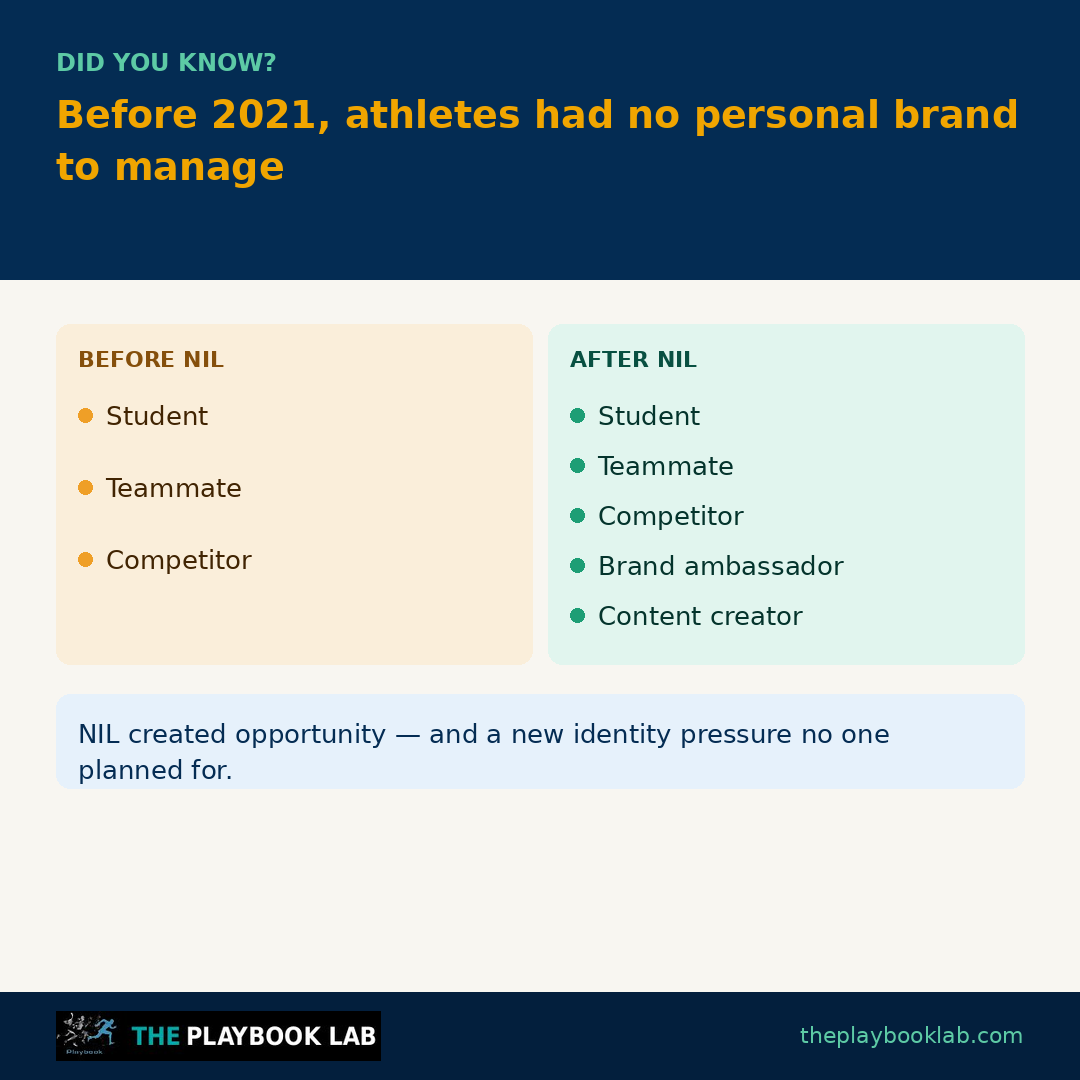 Did you know most college athletes had no personal brand to manage before 2021?