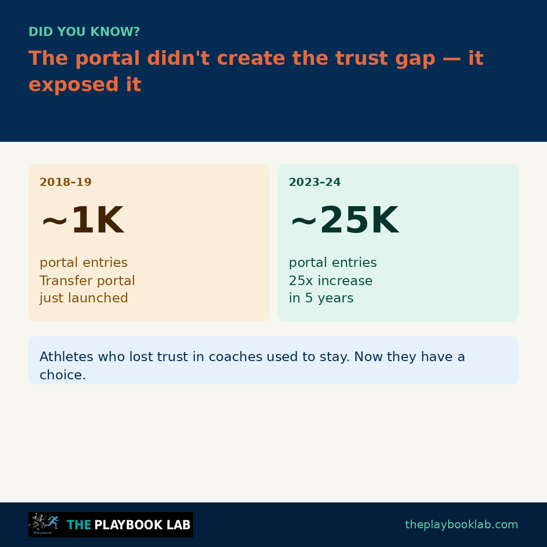 The Portal Didn’t create the trust gap - it exposed it