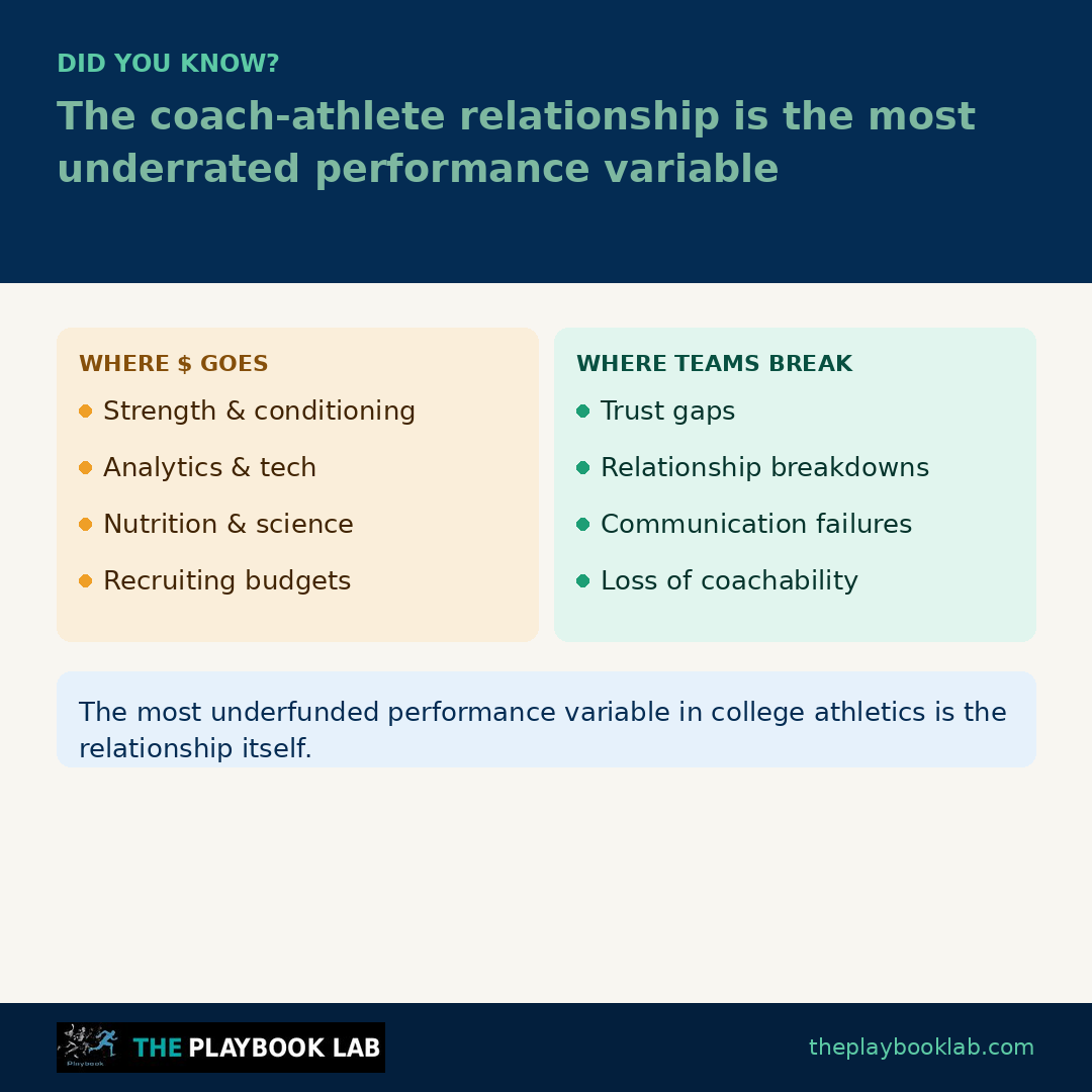The most underfunded variable in college athletics is the coach/athlete relationship 