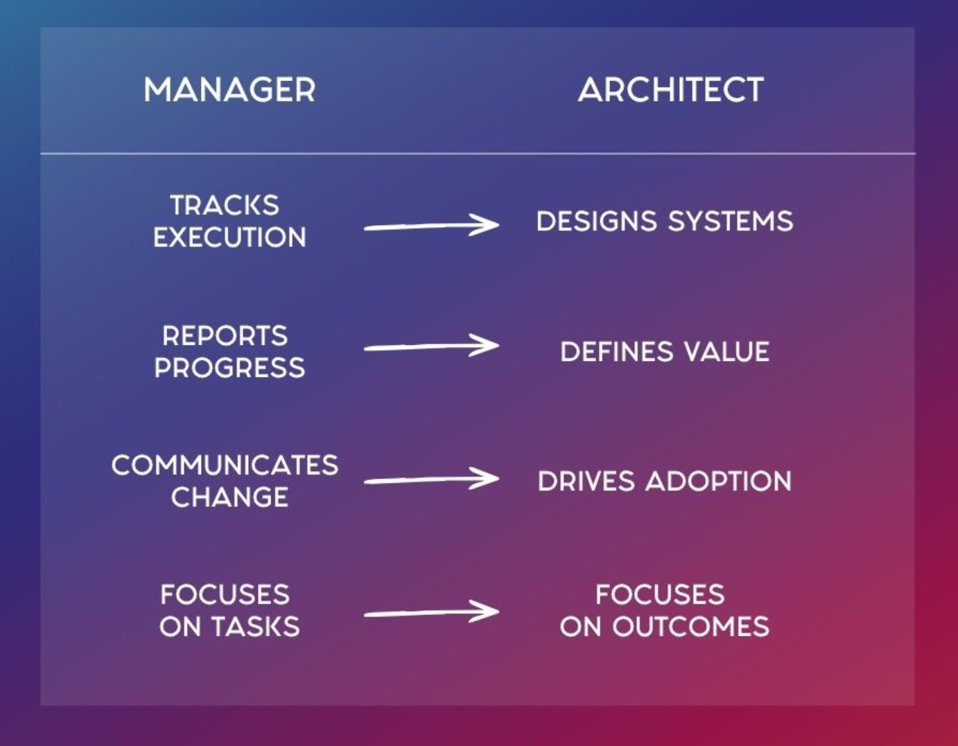 Systems-thinking model showing how leaders redesign ways of working to sustain organizational performance